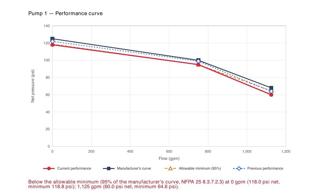 Fire pump performance curve from a sample report, with current performance plotted against the manufacturer's curve and the 95 percent allowable minimum
